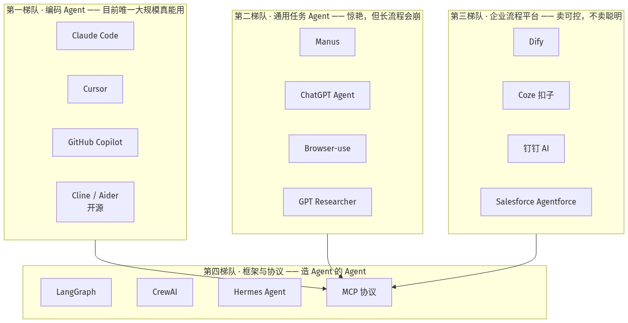 2026 AI Agent 全景图:四个梯队
