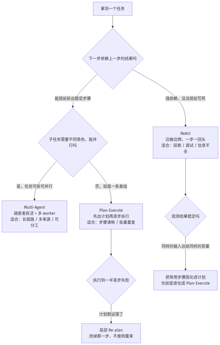 Agent 架构选型决策图:强依赖走 ReAct,可拆可并行走 Multi-Agent,一条直线走 Plan-Execute