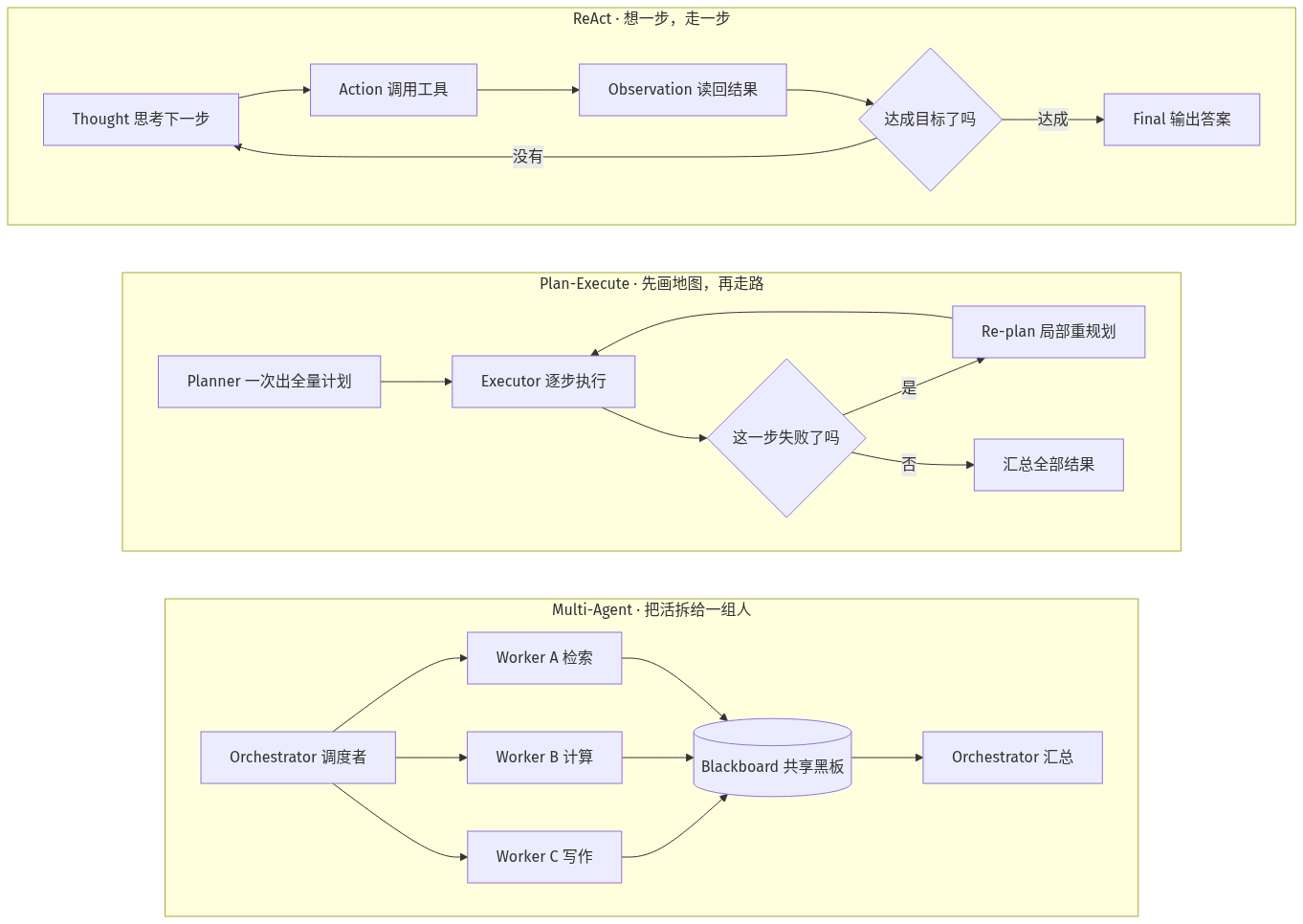 三种 Agent 架构模式对比:ReAct 边做边想、Plan-Execute 先规划再执行、Multi-Agent 调度者加多 worker