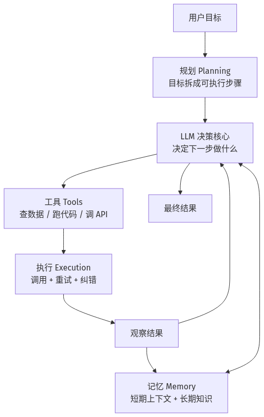 Agent 的四大核心能力:规划、记忆、工具、执行