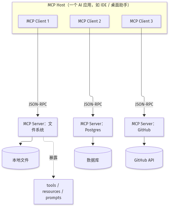 MCP 架构：一个 Host 里跑多个 Client，每个 Client 通过 JSON-RPC 连一个 Server，Server 各自暴露 tools、resources、prompts