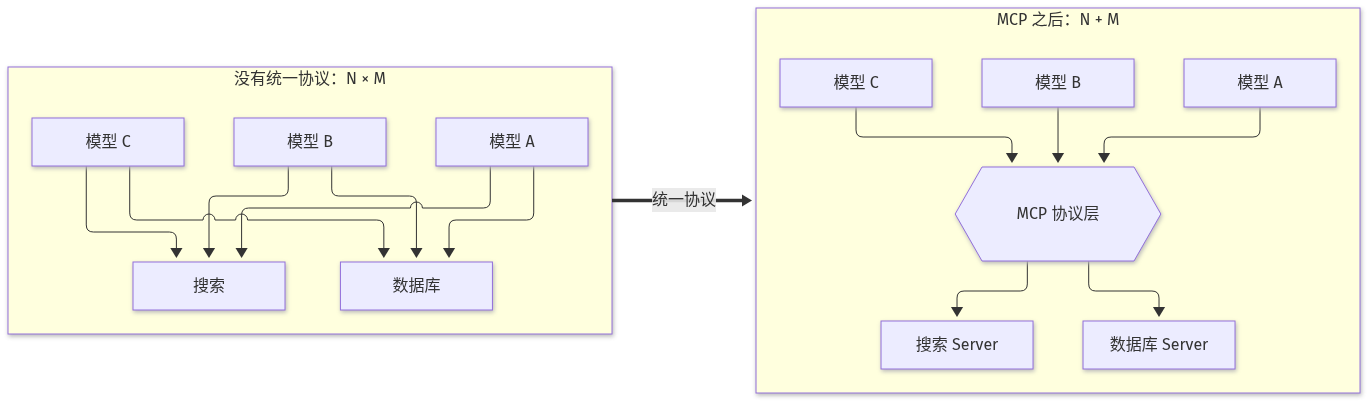 MCP 把 N 乘 M 的集成组合拧成 N 加 M：左侧每个模型都要直连每个工具，右侧模型统一连到 MCP 协议层再分发到各 Server