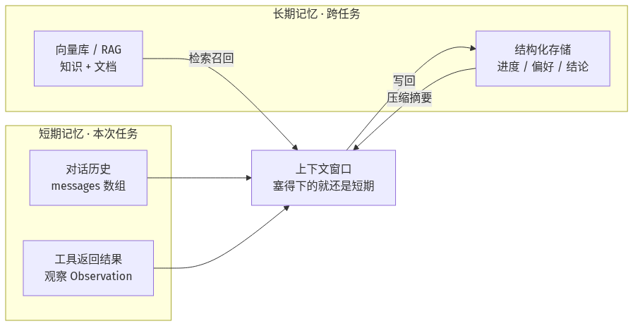 Agent 记忆分层:短期上下文与长期存储