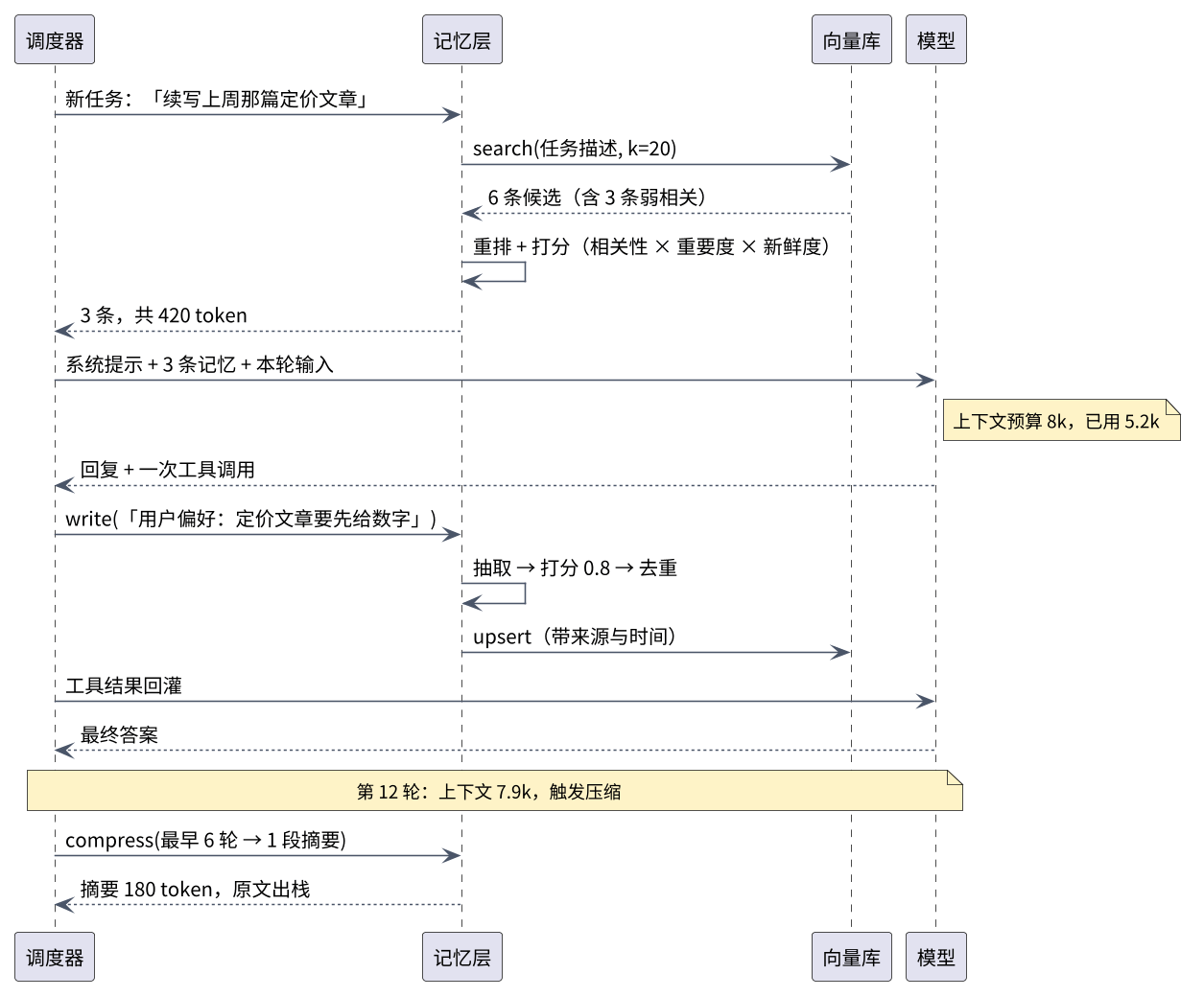 一次任务的记忆时序：调度器向记忆层检索、重排后注入上下文、模型回复并触发工具、写入新偏好、第 12 轮触发压缩