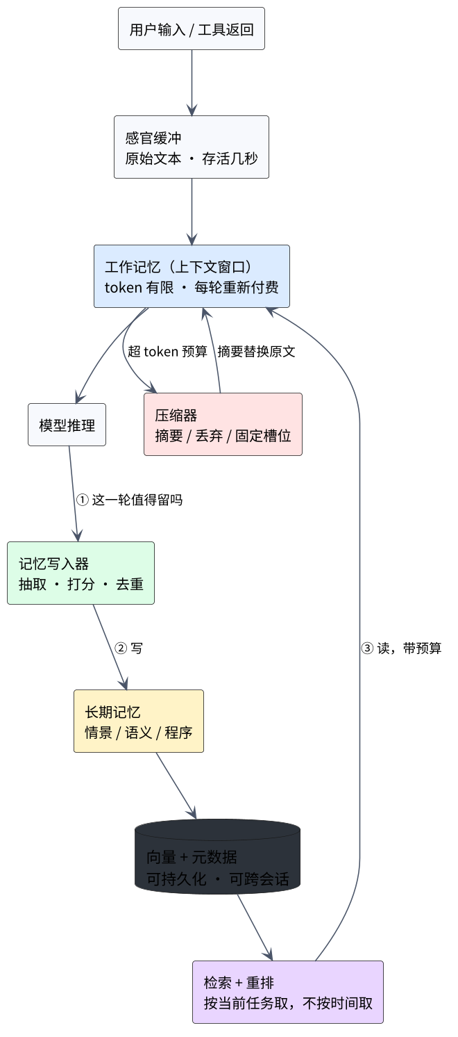 Agent 三层记忆架构：感官缓冲、工作记忆（上下文窗口）与长期记忆（情景/语义/程序），以及写入器、检索重排、压缩器三条通路