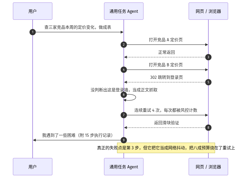 通用任务 Agent 一次失败任务的解剖:把登录墙误判成网络抖动