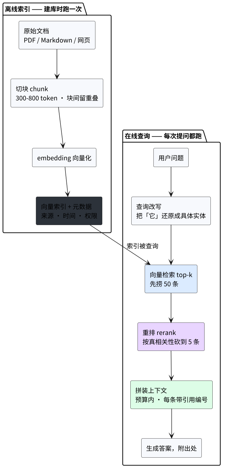 RAG 两阶段流程：离线索引（文档切块、向量化、写索引）与在线查询（查询改写、top-k 检索、重排、拼装上下文、生成附引用）