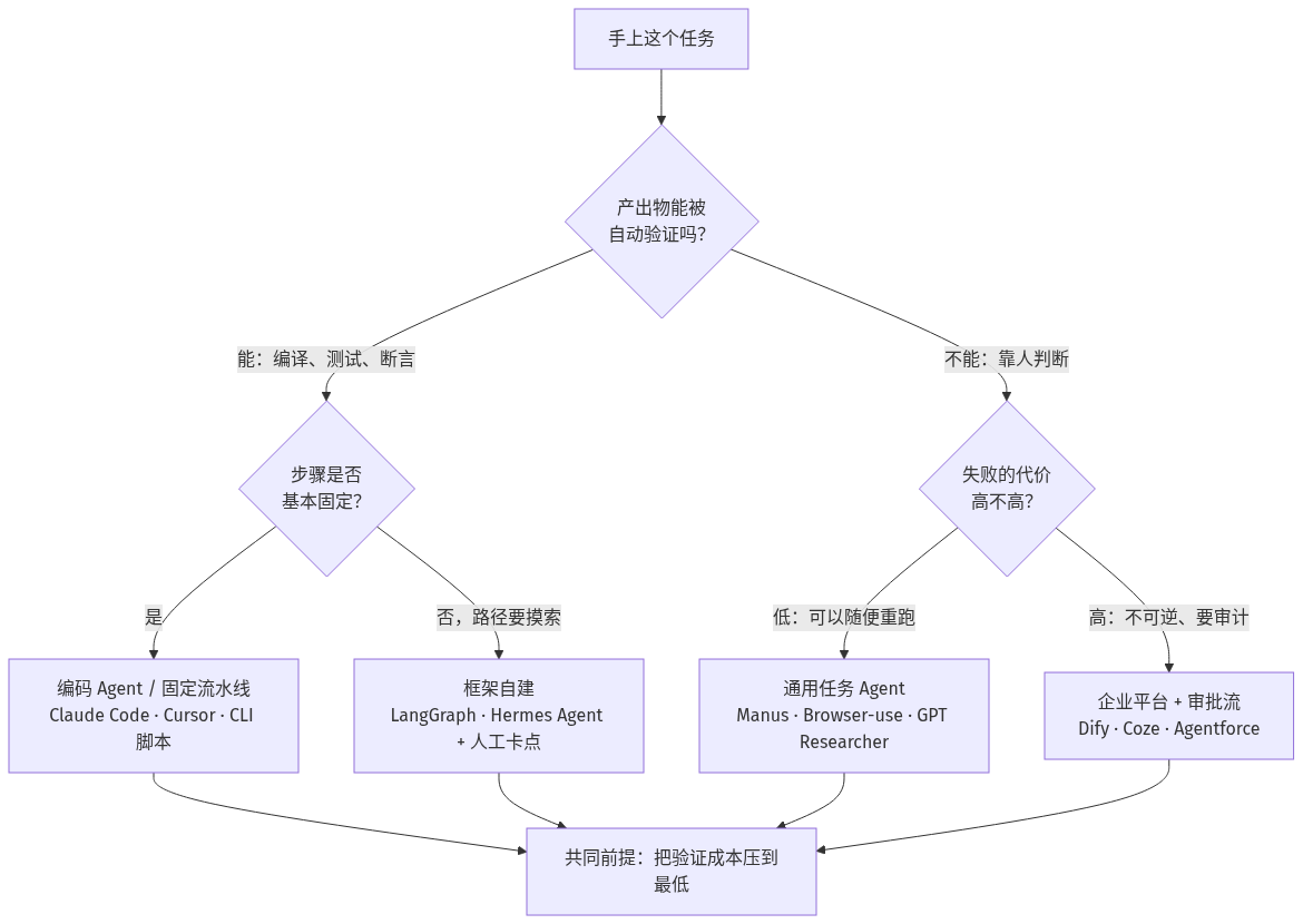 Agent 选型决策树:三个问题定位该用哪一梯队