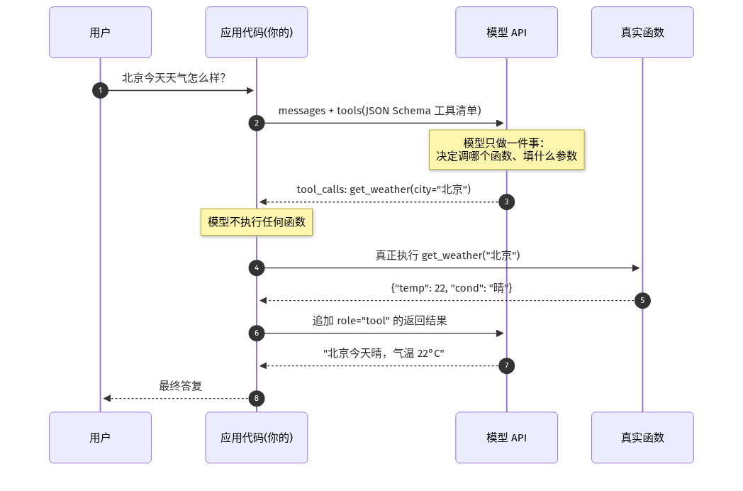 Function Calling 完整往返时序图：用户提问、应用带工具清单请求模型、模型返回 tool_calls、应用执行真实函数、结果回灌、模型收口