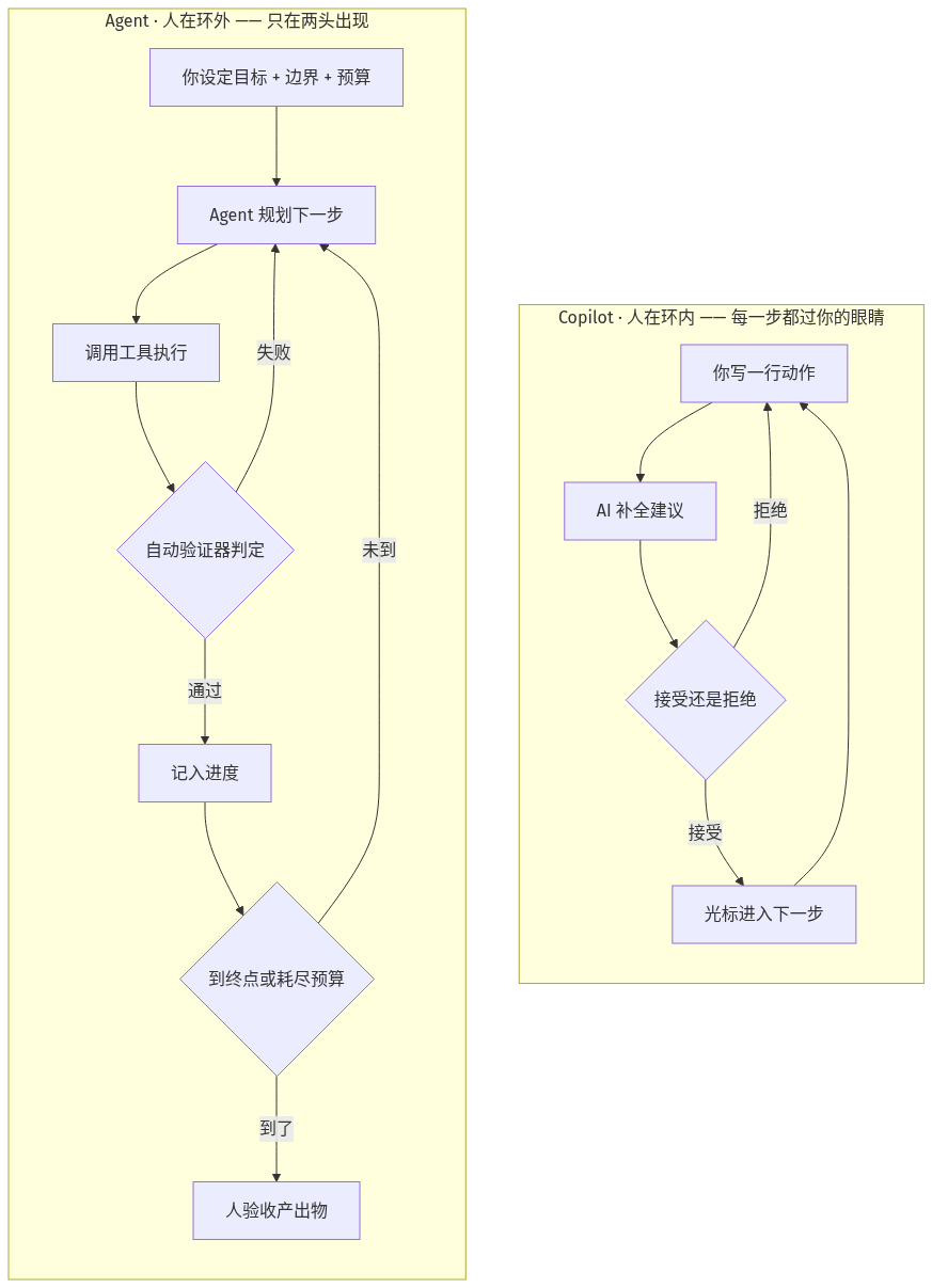 Copilot 与 Agent 的两条回路对比:人在环内 vs 人在环外