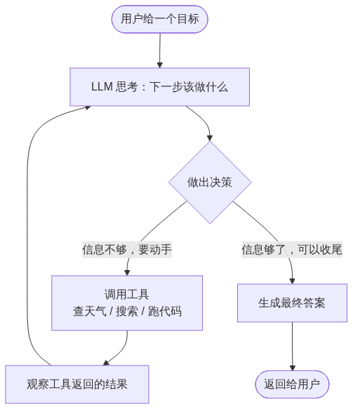 AI Agent 的思考-行动-观察循环