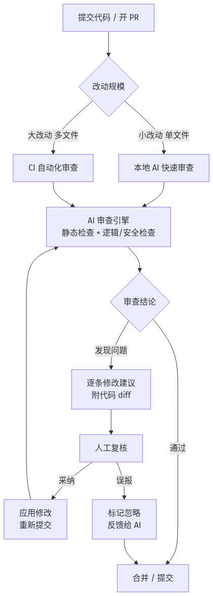 AI 代码审查工作流