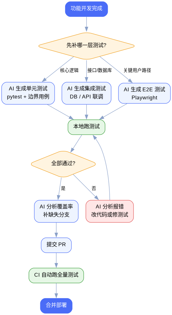 AI 自动化测试工作流