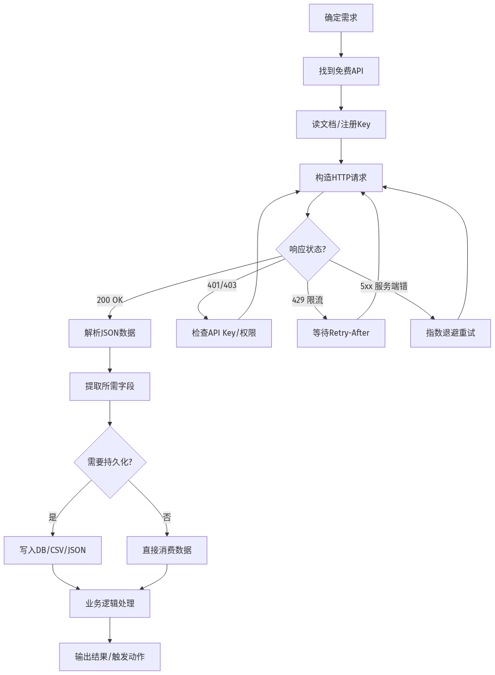 API 调用流程图