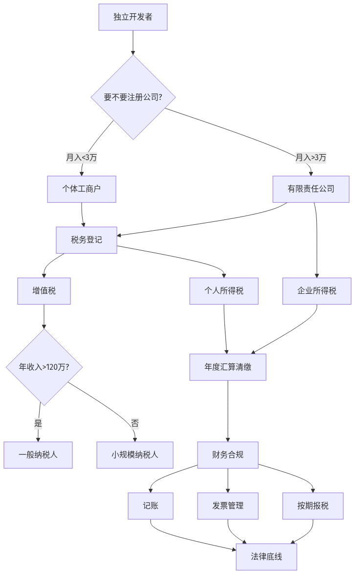 独立开发者法律财税决策流程图