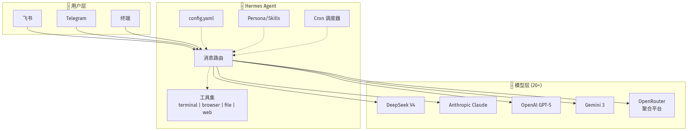Hermes Agent 整体架构:用户层 → 消息路由 → 模型层