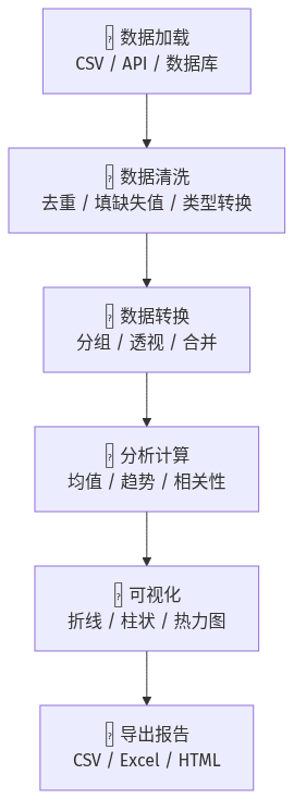 数据分析自动化流程