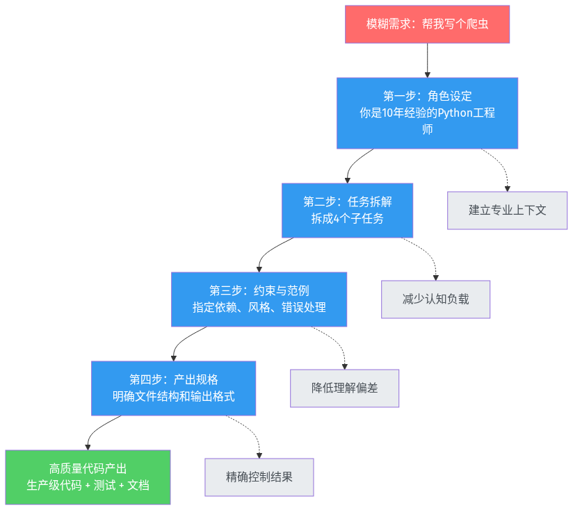 Prompt Engineering 工作流