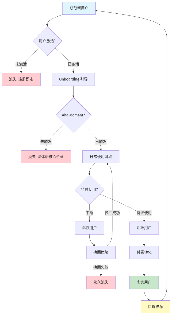 用户留存与流失框架图