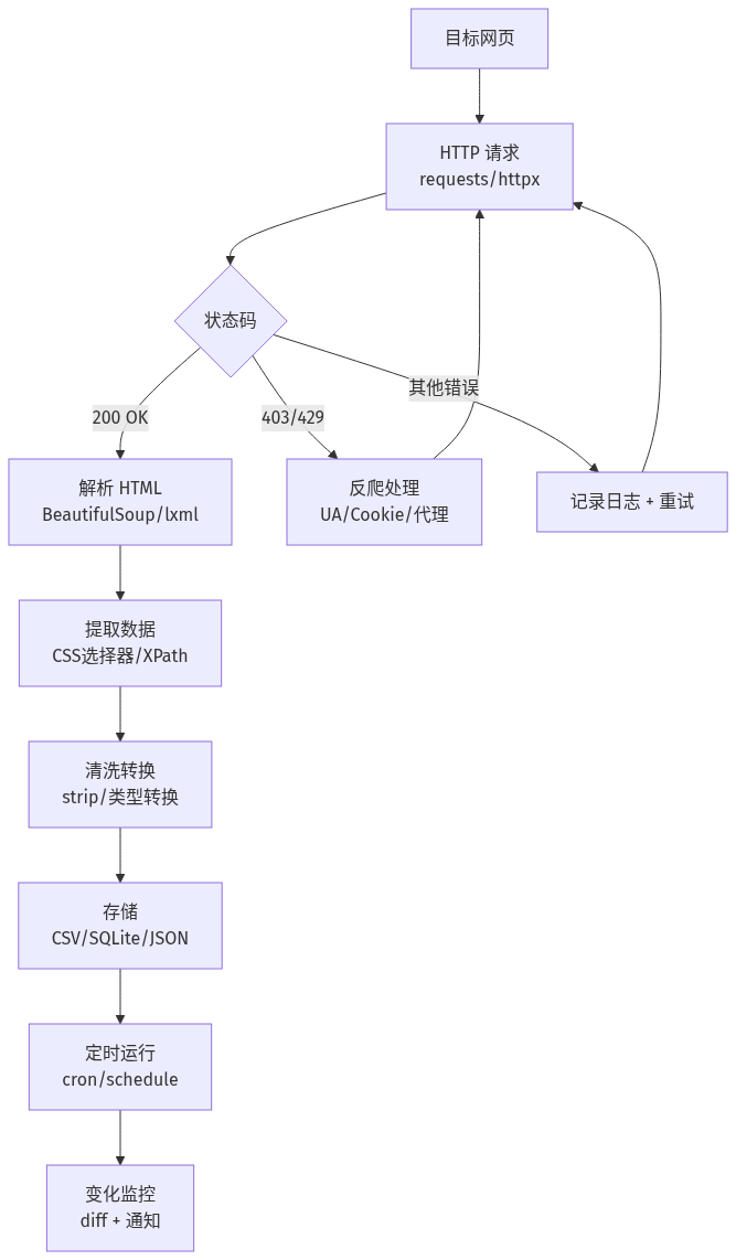 爬虫工作流程